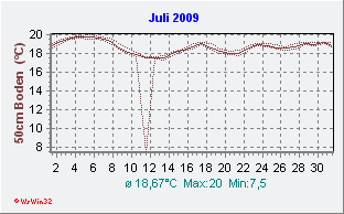 Juli 2009 Bodentemperatur -50cm