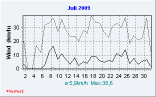 Juli 2009 Wind