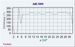 Juli 2009 Windrichtung