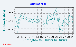 August2009 Luftdruck