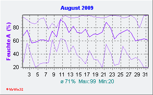 August2009 Feuchte