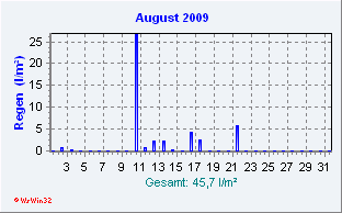 August2009 Niederschlag