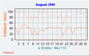 August2009 Helligkeit