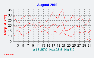 August2009  Temperatur
