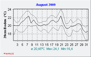 August2009 Bodentemperatur -20cm