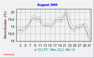August2009 Bodentemperatur -50cm