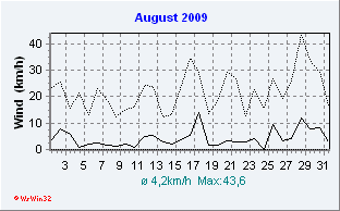 August2009 Wind