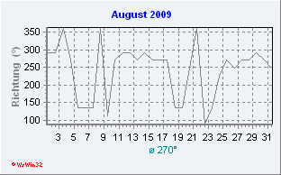 August2009 Windrichtung