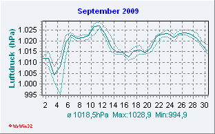 September2009 Luftdruck