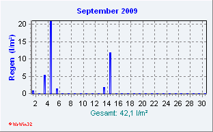 September2009 Niederschlag