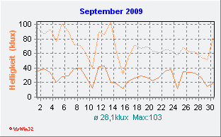 September2009 Helligkeit