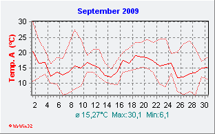 September2009  Temperatur