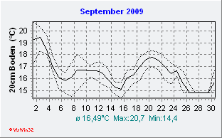 September2009 Bodentemperatur -20cm