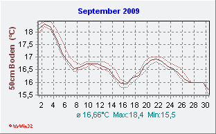 September2009 Bodentemperatur -50cm