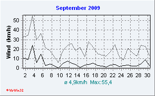 September2009 Wind