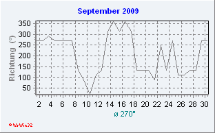 September2009 Windrichtung