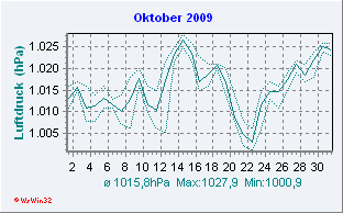 Oktober2009 Luftdruck