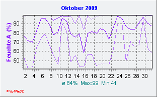 Oktober2009 Feuchte