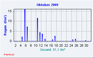 Oktober2009 Niederschlag