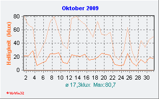 Oktober2009 Helligkeit