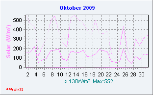 Oktober2009 Solar