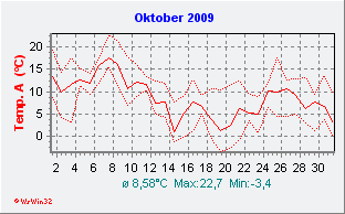 Oktober2009  Temperatur