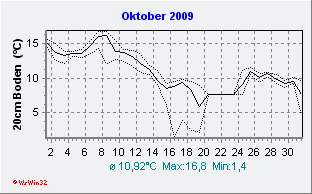 Oktober2009 Bodentemperatur -20cm