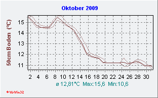 Oktober2009 Bodentemperatur -50cm