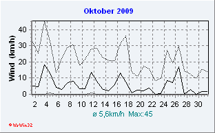 Oktober2009 Wind