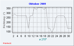 Oktober2009 Windrichtung