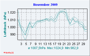November2009 Luftdruck
