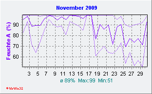 November2009 Feuchte