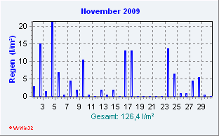 November2009 Niederschlag