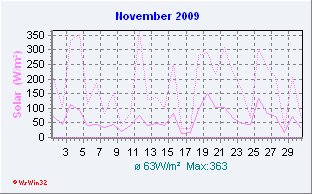 November2009 Solar