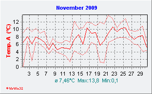 November2009  Temperatur