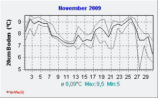 November2009 Bodentemperatur -20cm