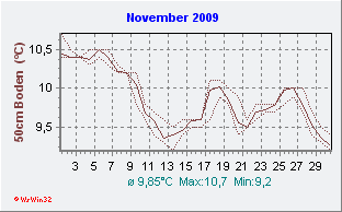 November2009 Bodentemperatur -50cm