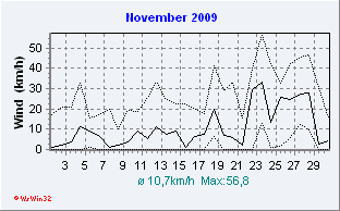 November2009 Wind