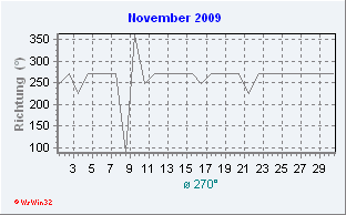 November2009 Windrichtung