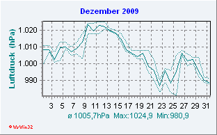 Dezember 2009 Luftdruck