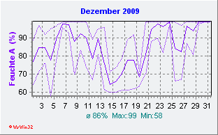 Dezember 2009 Feuchte