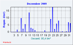 Dezember 2009 Niederschlag