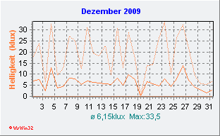 Dezember 2009 Helligkeit