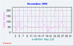 Dezember 2009 Solar