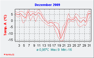 Dezember 2009  Temperatur