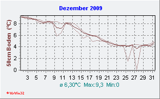 Dezember 2009 Bodentemperatur -50cm