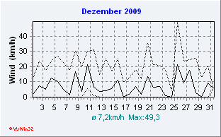 Dezember 2009 Wind