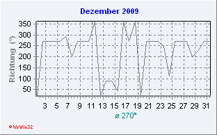 Dezember 2009 Windrichtung