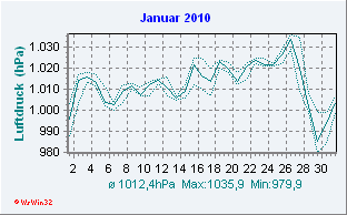 Januar 2010 Luftdruck