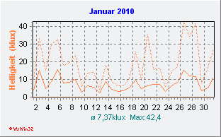 Januar 2010 Helligkeit